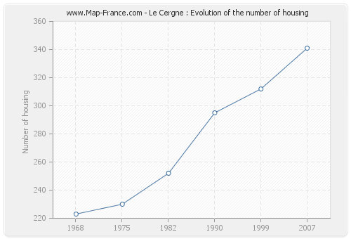 Le Cergne : Evolution of the number of housing